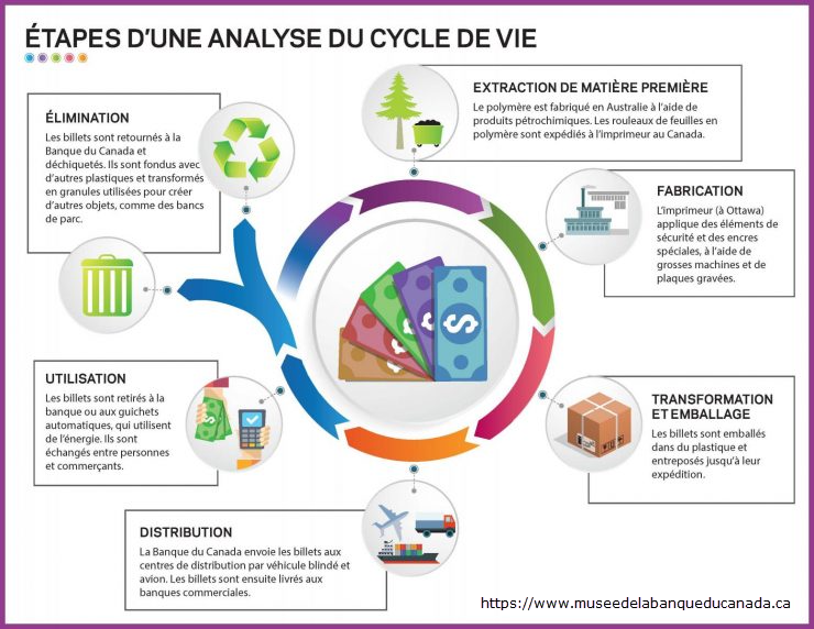 Cycle de vie d'un billet de banque